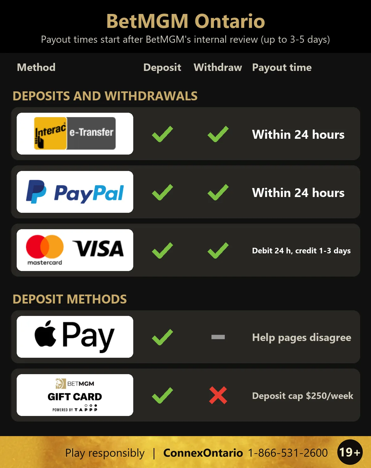 BetMGM Ontario payment methods table: Interac, PayPal and Visa or Mastercard for deposits and withdrawals, paid within 24 hours (credit cards 1-3 days) after BetMGM's internal review of up to 3-5 days; Apple Pay for deposits, with conflicting help pages on payouts; BetMGM Gift Card for deposits only, up to $250 a week, and a responsible gambling strip at the bottom: 19+, Play responsibly, ConnexOntario 1-866-531-2600