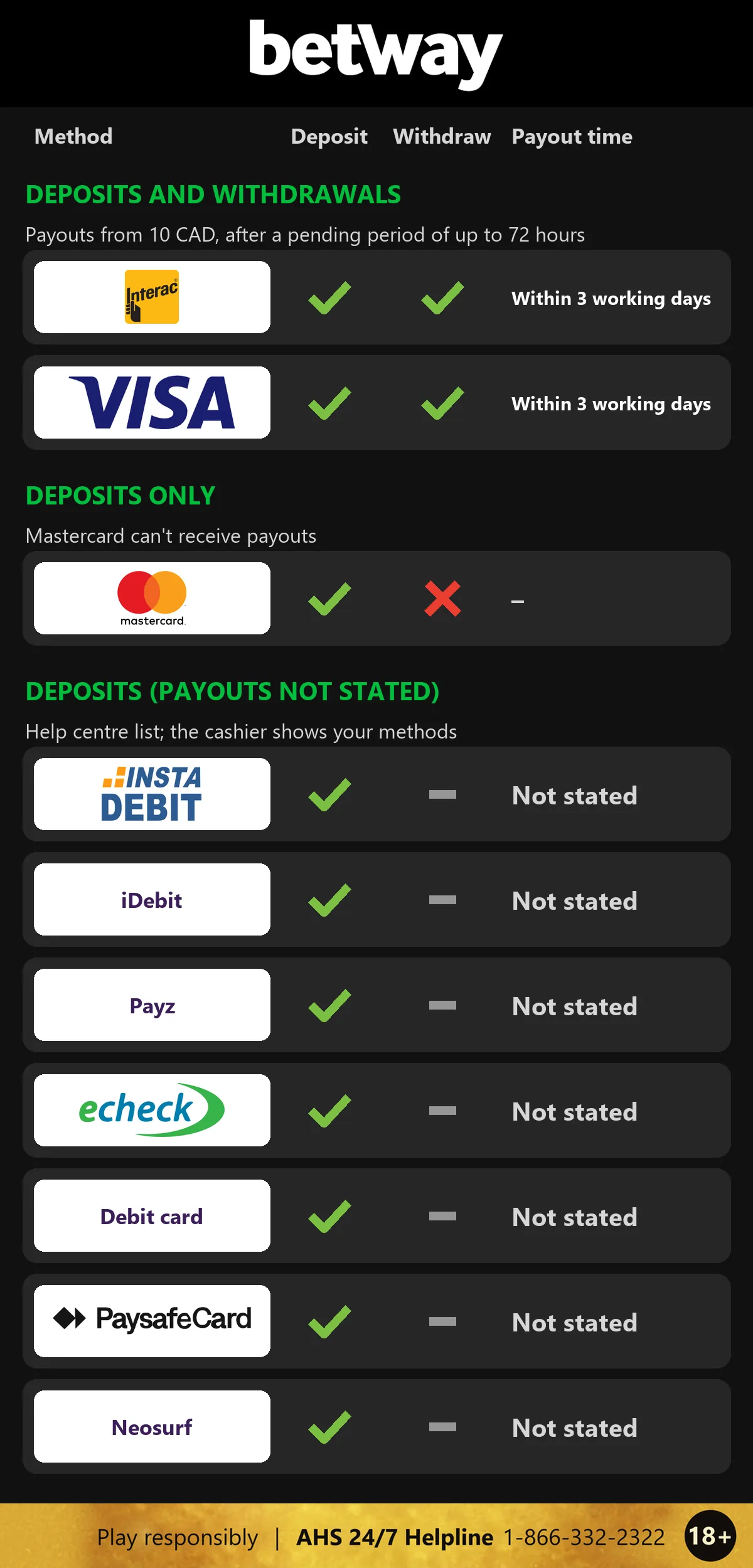 Betway Alberta payment methods: Interac and Visa for deposits and withdrawals, Mastercard for deposits only, and seven more deposit methods with payouts not stated, and a responsible gambling strip at the bottom: 18+, Play responsibly, AHS 24/7 Helpline 1-866-332-2322