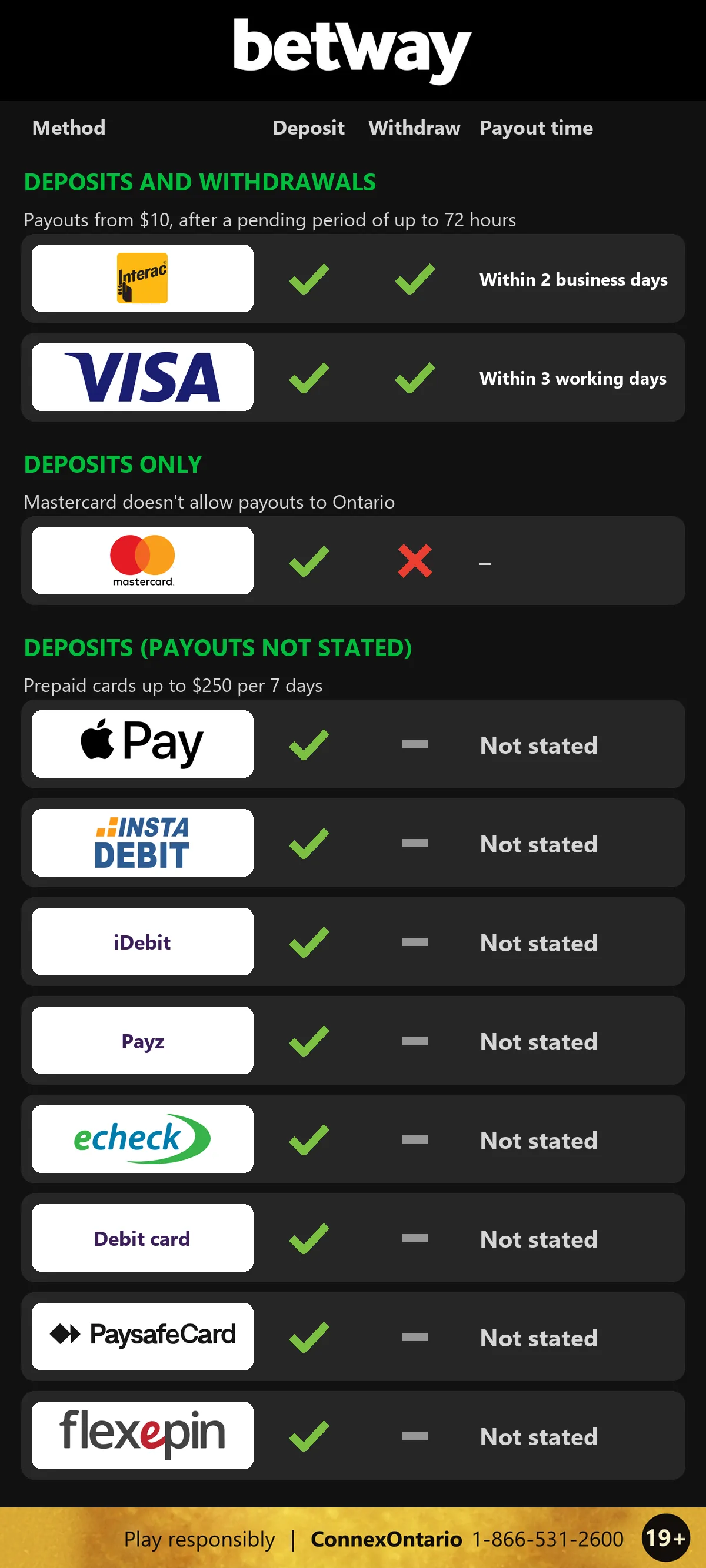 Betway Ontario payment methods: Interac and Visa for deposits and withdrawals, Mastercard for deposits only, and Apple Pay, Instadebit, iDebit, Payz, eCheck, debit cards, paysafecard and Flexepin for deposits with payouts not stated, and a responsible gambling strip at the bottom: 19+, Play responsibly, ConnexOntario 1-866-531-2600