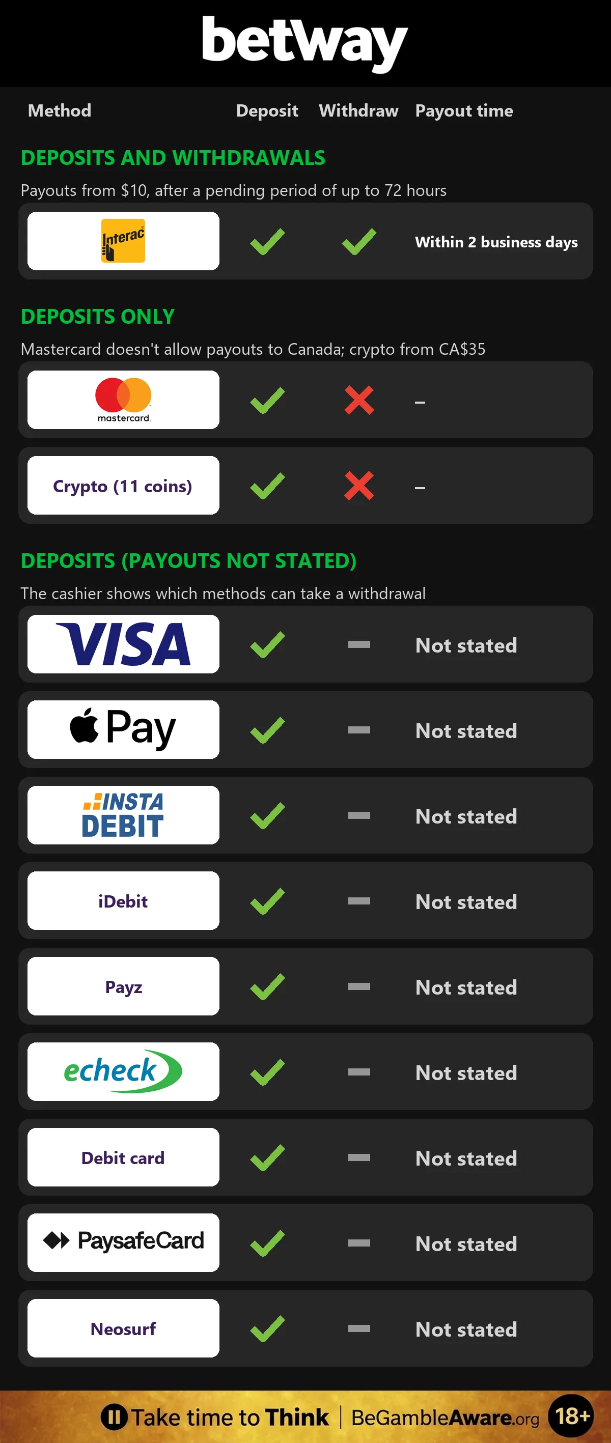Betway Canada payment methods: Interac for deposits and withdrawals within 2 business days, from $10 after a pending period of up to 72 hours; Mastercard and crypto for deposits only; Visa, Apple Pay, Instadebit, iDebit, Payz, eCheck, debit cards, PaysafeCard and Neosurf for deposits with payouts not stated, and a responsible gambling strip at the bottom: Take time to Think, BeGambleAware.org