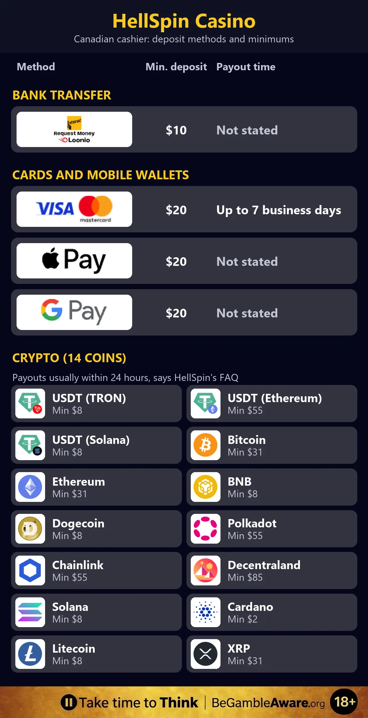 HellSpin Canada payment methods table: Interac Request Money from $10; Visa, Mastercard, Apple Pay and Google Pay from $20, with card payouts in up to 7 business days; 14 cryptocurrencies, including Bitcoin, Ethereum, USDT and Litecoin, from $2 to $85, with payouts usually within 24 hours, and a responsible gambling strip at the bottom: Take time to Think, BeGambleAware.org