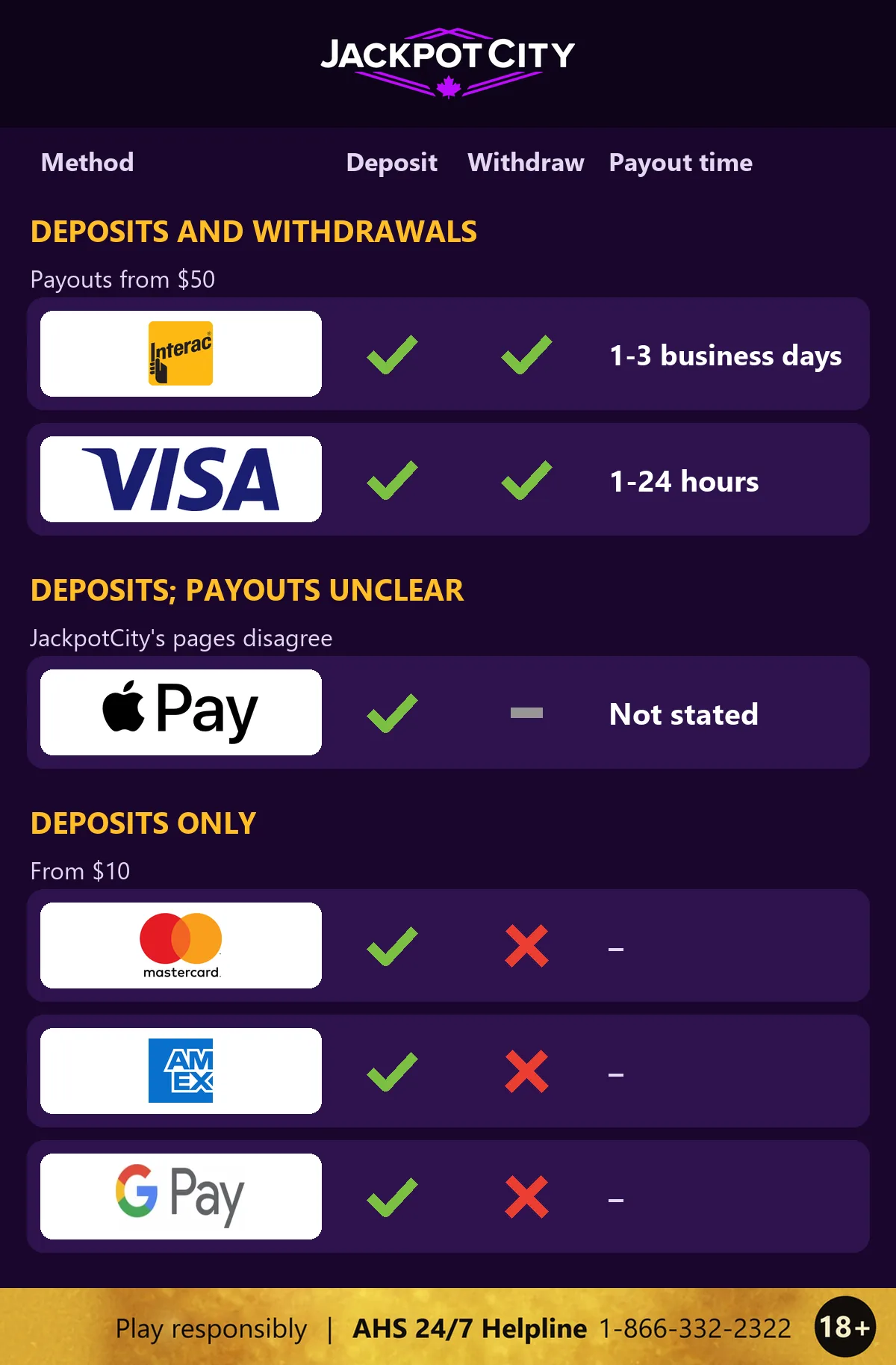 JackpotCity Alberta payment methods: Interac and Visa for deposits and withdrawals, Apple Pay for deposits with payouts unclear, and Mastercard, American Express and Google Pay for deposits only, and a responsible gambling strip at the bottom: 18+, Play responsibly, AHS 24/7 Helpline 1-866-332-2322