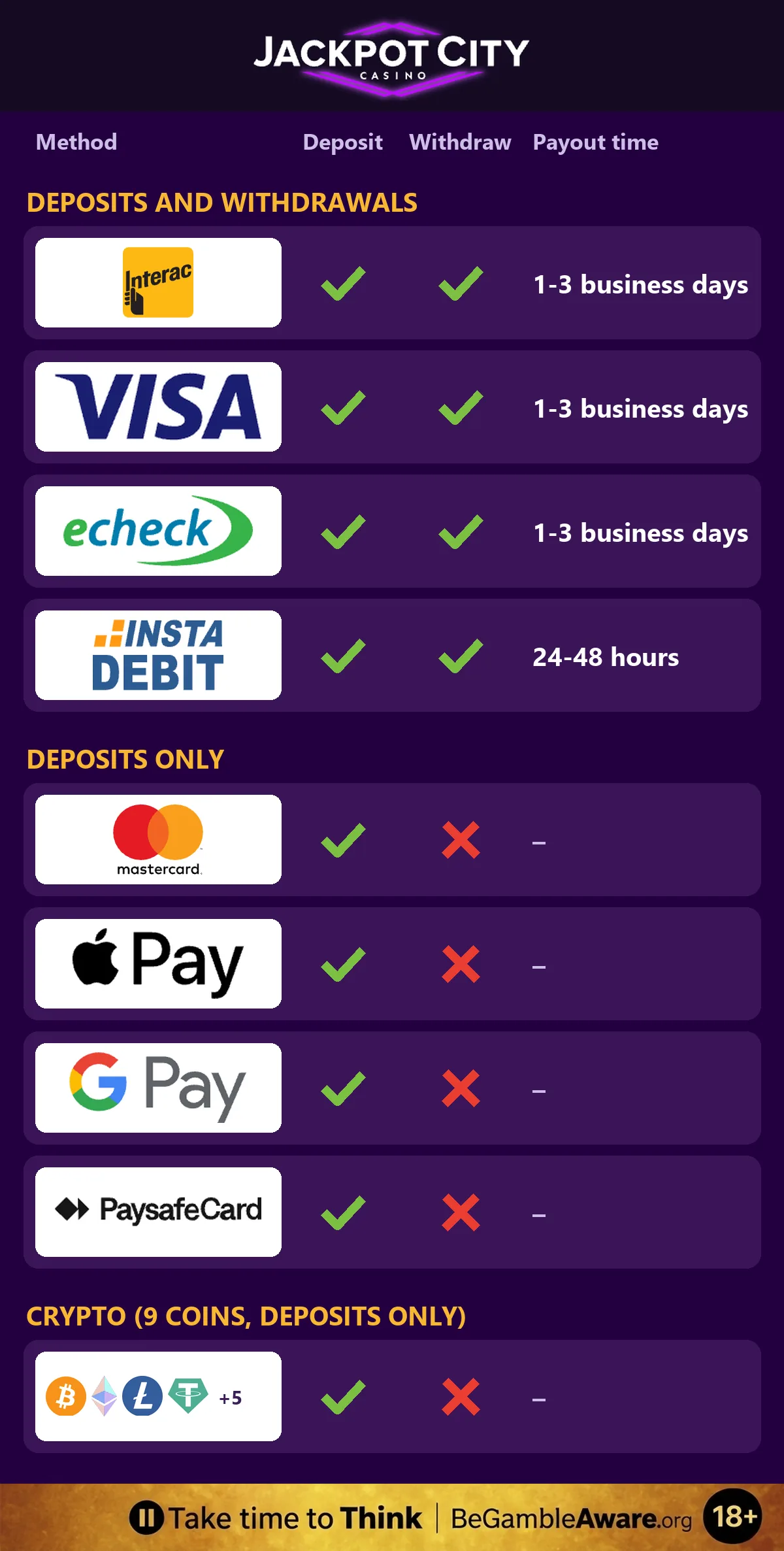 JackpotCity Canada payment methods table: Interac, Visa and eCheck (payouts in 1-3 business days) and INSTADEBIT (24-48 hours) for deposits and withdrawals; Mastercard, Apple Pay, Google Pay and Paysafecard for deposits only; 9 cryptocurrencies, including Bitcoin, Ethereum, Litecoin and Tether, for deposits only, and a responsible gambling strip at the bottom: Take time to Think, BeGambleAware.org