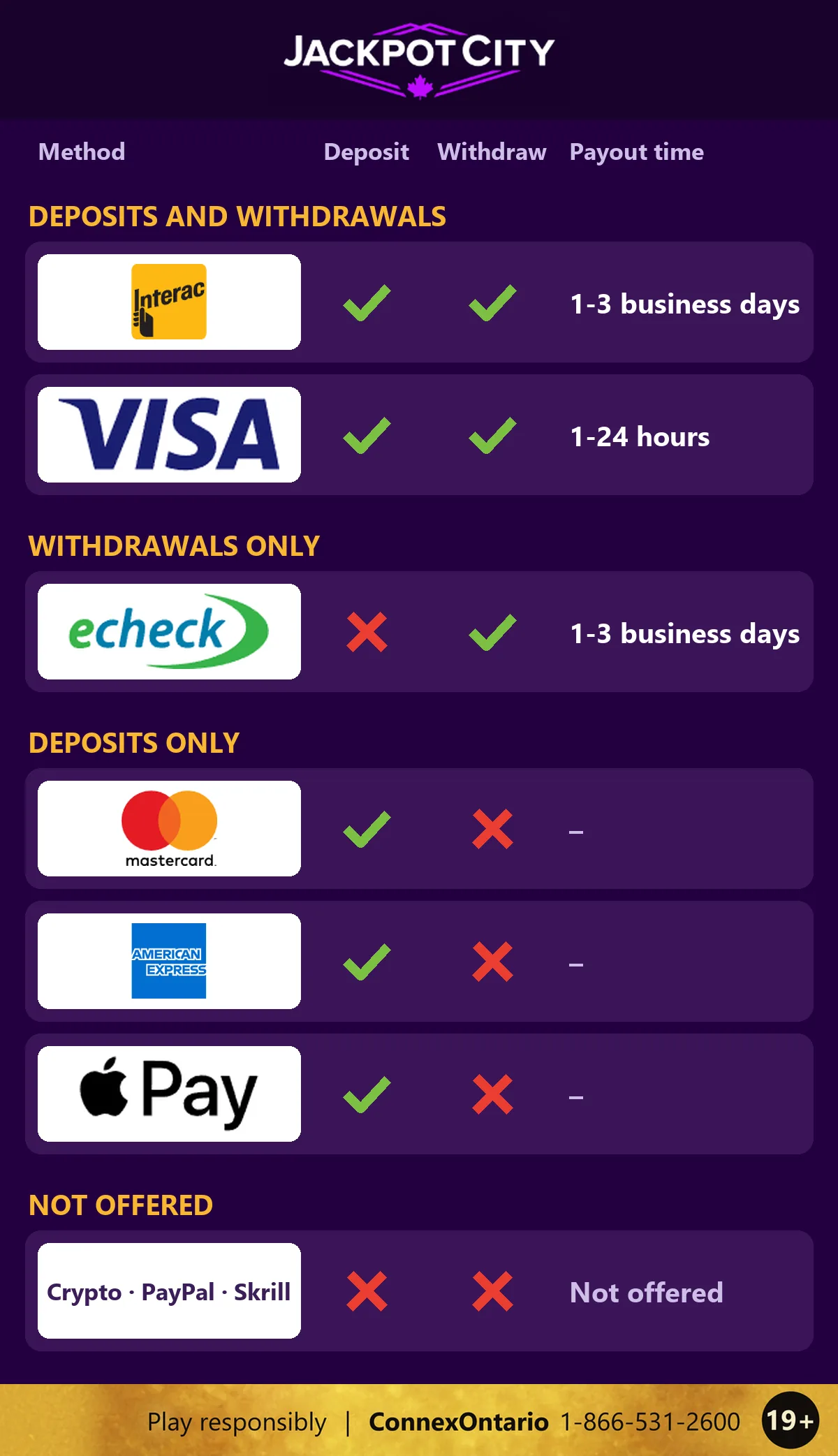JackpotCity Ontario payment methods table: Interac (1-3 business days) and Visa (1-24 hours) for deposits and withdrawals; eCheck for withdrawals only (1-3 business days); Mastercard, American Express and Apple Pay for deposits only; no crypto, PayPal or Skrill, and a responsible gambling strip at the bottom: 19+, Play responsibly, ConnexOntario 1-866-531-2600