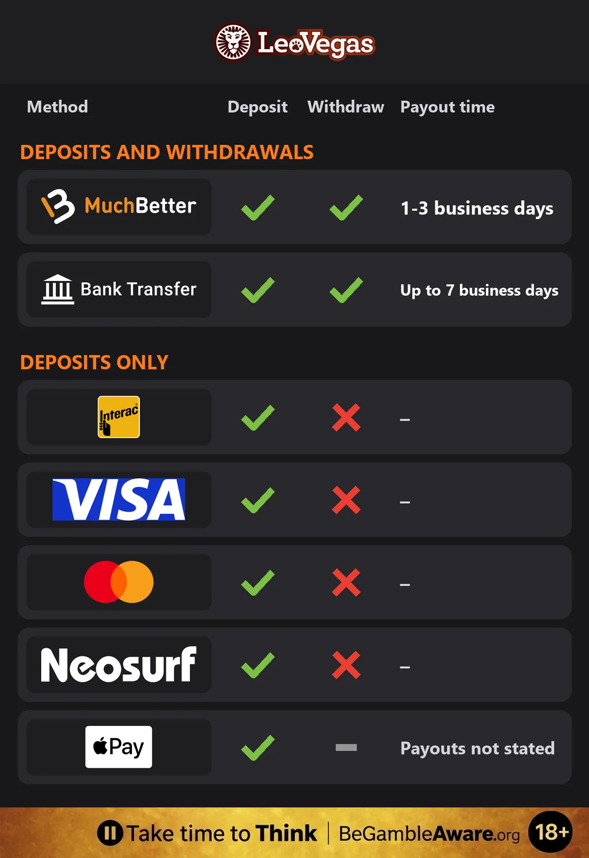 LeoVegas payment methods table: MuchBetter (1-3 business days) and bank transfer (up to 7 business days) take deposits and withdrawals; Interac, Visa, Mastercard and NeoSurf are deposit only; Apple Pay takes deposits, with payouts not stated, and a responsible gambling strip at the bottom: Take time to Think, BeGambleAware.org