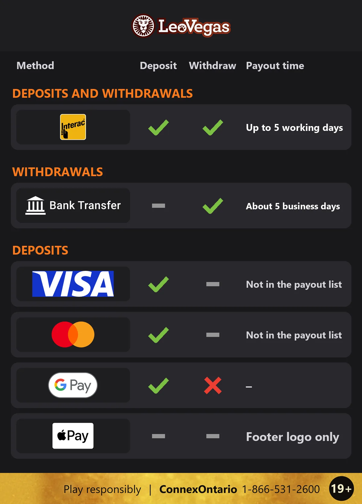 LeoVegas Ontario payment methods table: Interac for deposits and withdrawals (up to 5 working days), bank transfer for withdrawals (about 5 business days), Visa, Mastercard and Google Pay for deposits, and Apple Pay shown only as a footer logo, and a responsible gambling strip at the bottom: 19+, Play responsibly, ConnexOntario 1-866-531-2600