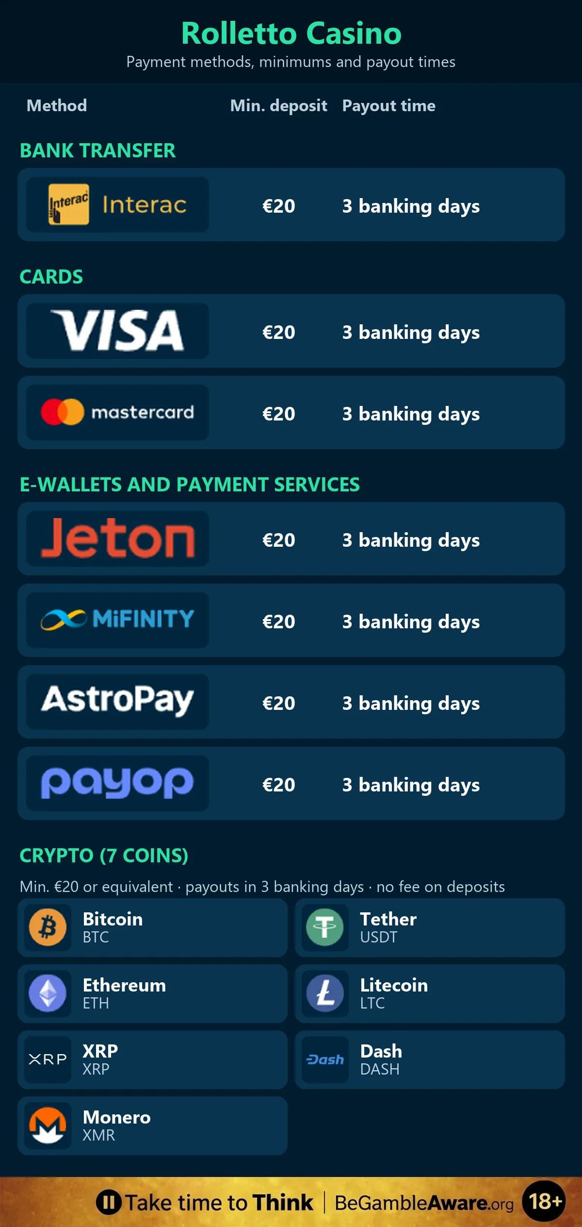 Rolletto payment methods table: Interac, Visa, Mastercard, Jeton, MiFinity, AstroPay and Payop from 20 euros with payouts in 3 banking days, plus the cryptocurrencies Bitcoin, Tether, Ethereum, Litecoin, XRP, Dash and Monero, and a responsible gambling strip at the bottom: Take time to Think, BeGambleAware.org