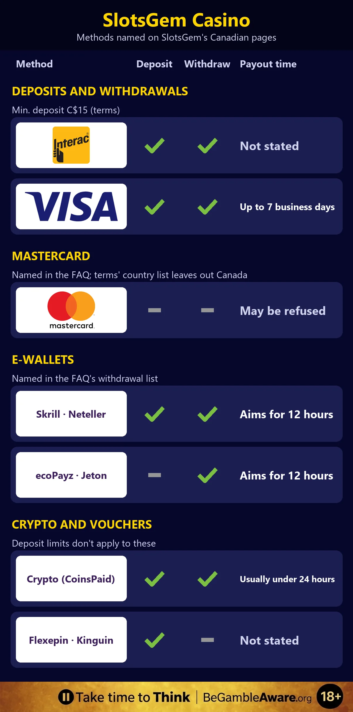 SlotsGem payment methods table from its Canadian pages: Interac and Visa for deposits and withdrawals, with Visa payouts in up to 7 business days; Mastercard named but left out of the terms' country list; Skrill, Neteller, ecoPayz and Jeton payouts aimed at 12 hours; CoinsPaid crypto usually under 24 hours; Flexepin and Kinguin vouchers for deposits, and a responsible gambling strip at the bottom: Take time to Think, BeGambleAware.org