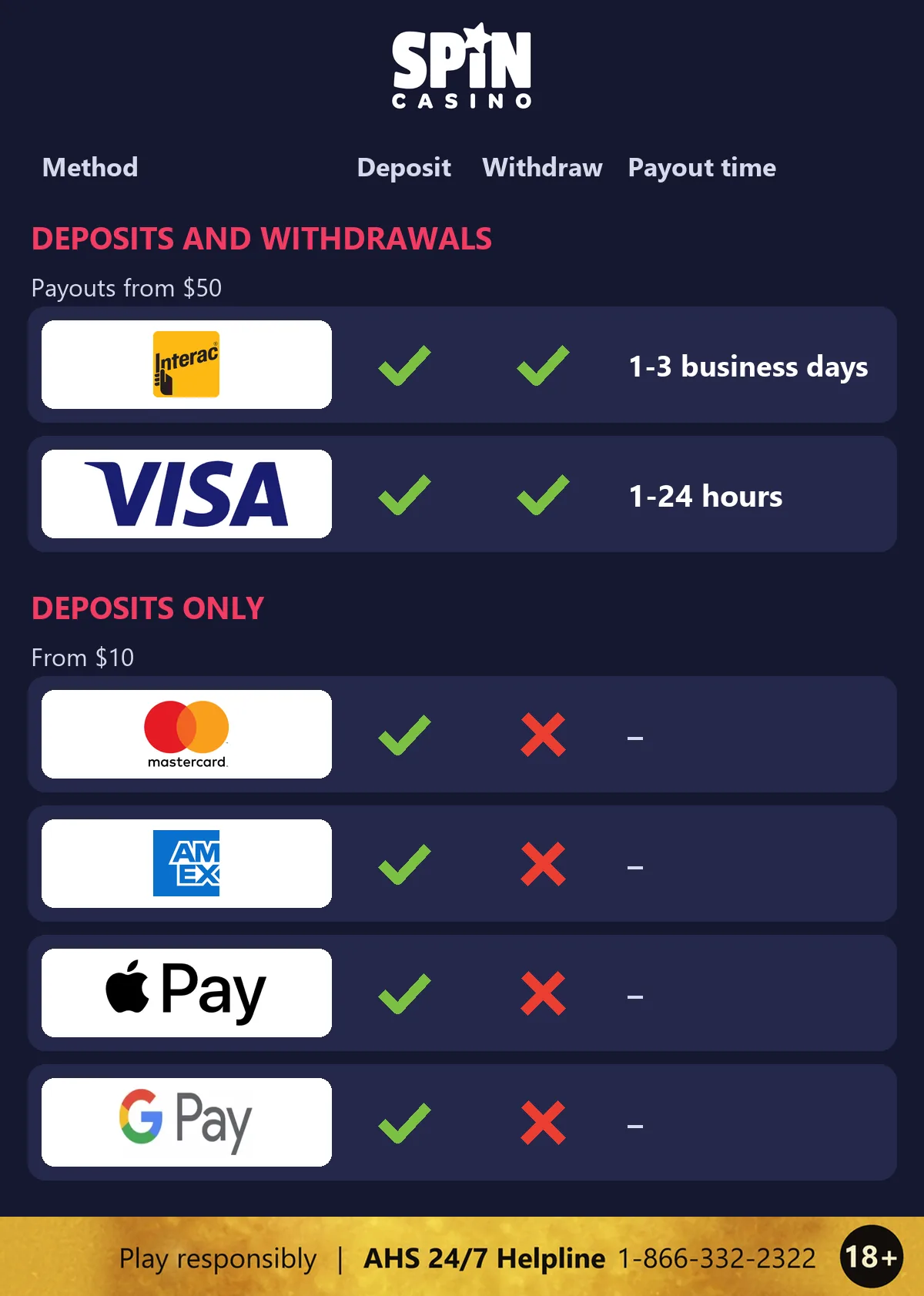 Spin Casino Alberta payment methods: Interac and Visa for deposits and withdrawals, and Mastercard, American Express, Apple Pay and Google Pay for deposits only, and a responsible gambling strip at the bottom: 18+, Play responsibly, AHS 24/7 Helpline 1-866-332-2322