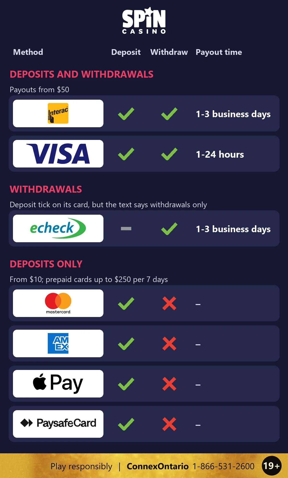 Spin Casino Ontario payment methods: Interac and Visa for deposits and withdrawals, eCheck for withdrawals, and Mastercard, American Express, Apple Pay and paysafecard for deposits only, and a responsible gambling strip at the bottom: 19+, Play responsibly, ConnexOntario 1-866-531-2600