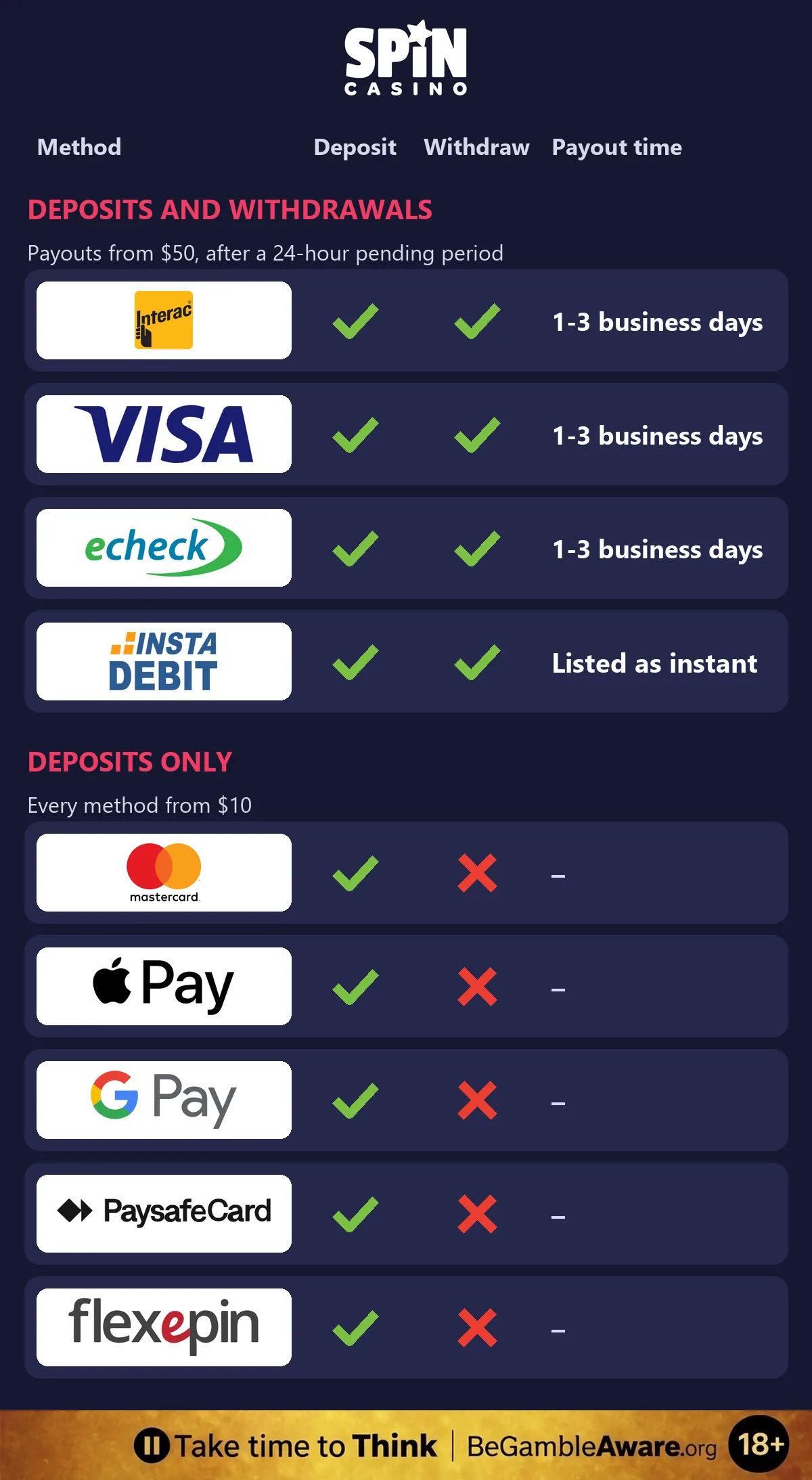 Spin Casino Canada payment methods table: Interac, Visa, eCheck and INSTADEBIT for deposits and withdrawals, with payouts in 1-3 business days (INSTADEBIT listed as instant) from $50 after a 24-hour pending period; Mastercard, Apple Pay, Google Pay, paysafecard and Flexepin for deposits only, from $10, and a responsible gambling strip at the bottom: Take time to Think, BeGambleAware.org