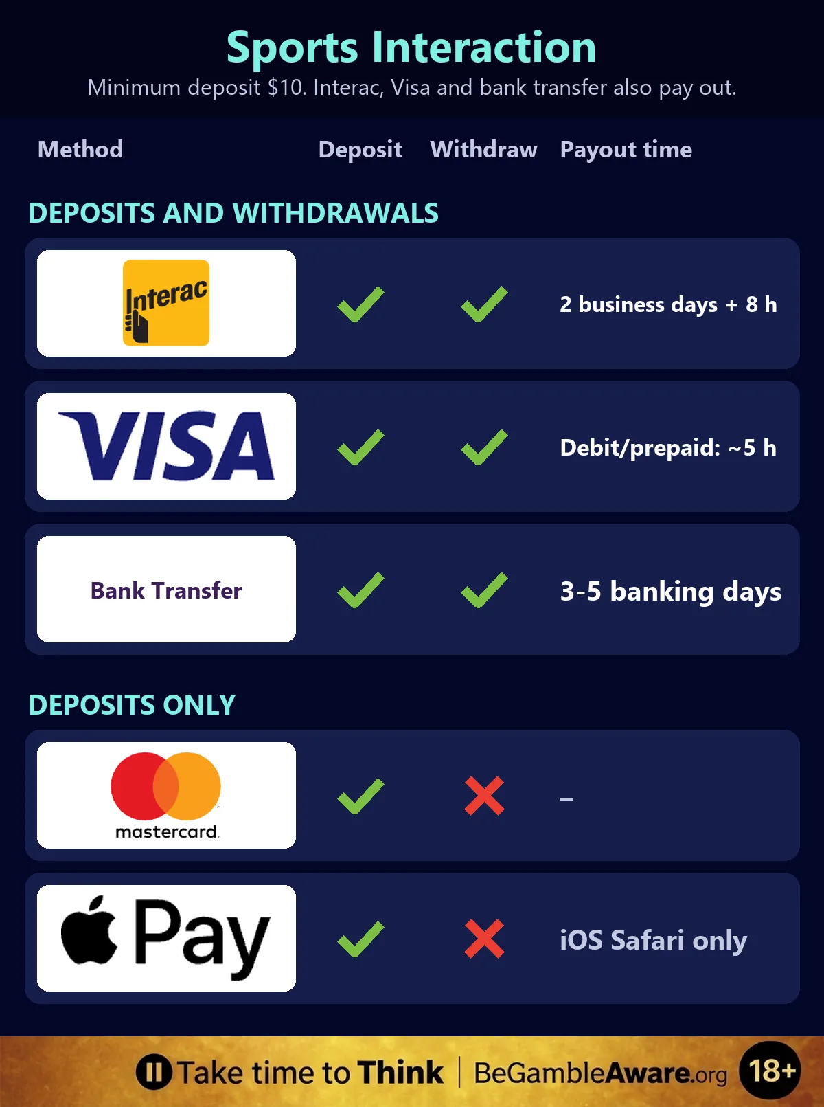 Sports Interaction payment methods table: all five methods take deposits, with a $10 minimum deposit; Interac, Visa and bank transfer also pay out (Interac in 2 business days plus 8 hours, Visa Debit and prepaid cards in about 5 hours, bank transfers in 3-5 banking days), while Mastercard and Apple Pay are deposits only, and a responsible gambling strip at the bottom: Take time to Think, BeGambleAware.org